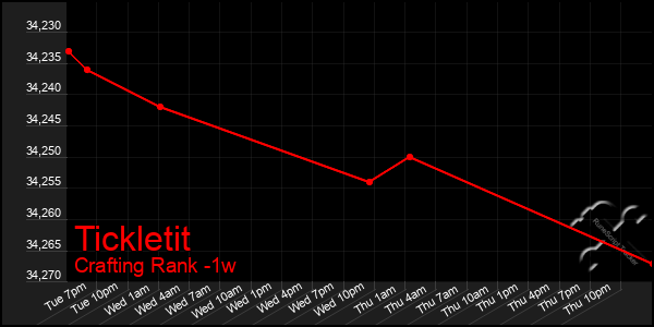 Last 7 Days Graph of Tickletit