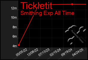 Total Graph of Tickletit