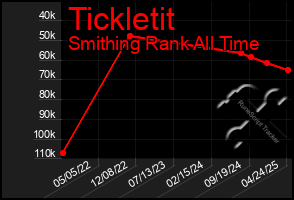 Total Graph of Tickletit