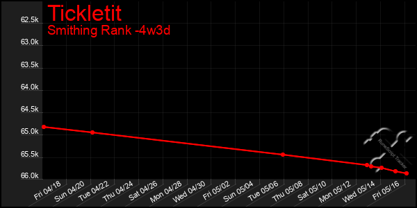 Last 31 Days Graph of Tickletit