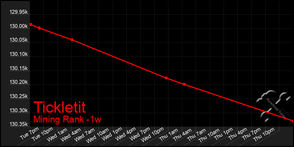 Last 7 Days Graph of Tickletit