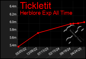 Total Graph of Tickletit