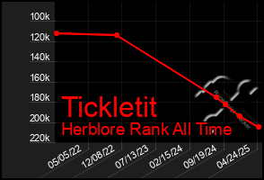 Total Graph of Tickletit