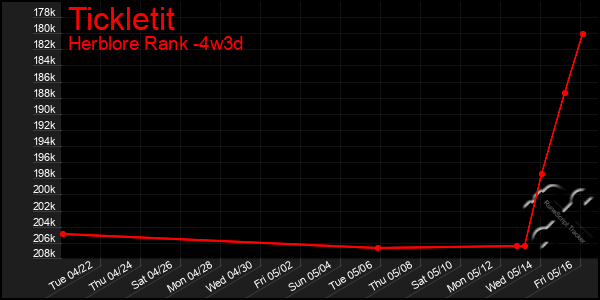 Last 31 Days Graph of Tickletit