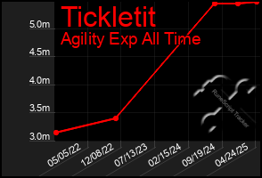 Total Graph of Tickletit