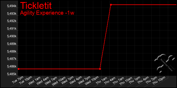 Last 7 Days Graph of Tickletit