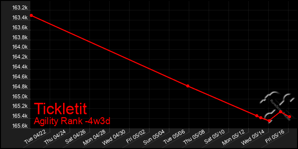 Last 31 Days Graph of Tickletit