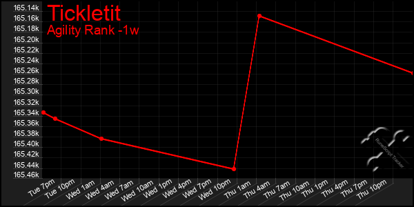 Last 7 Days Graph of Tickletit