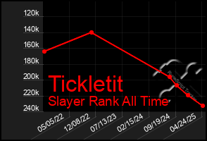 Total Graph of Tickletit
