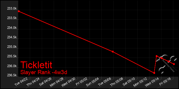 Last 31 Days Graph of Tickletit