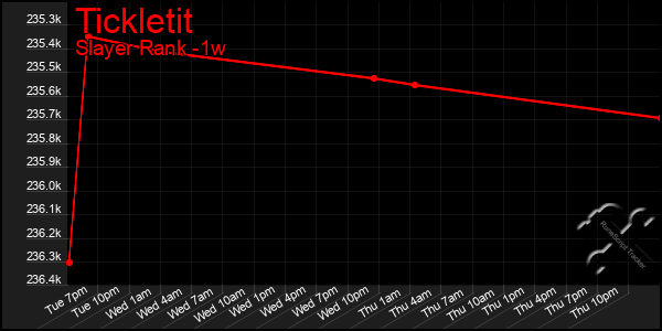 Last 7 Days Graph of Tickletit