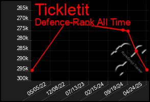 Total Graph of Tickletit