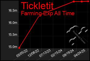 Total Graph of Tickletit