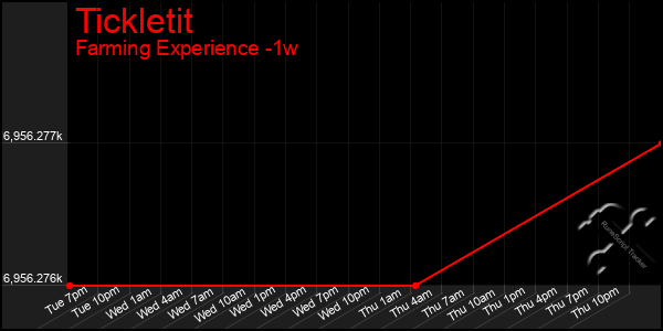 Last 7 Days Graph of Tickletit