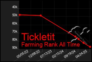 Total Graph of Tickletit