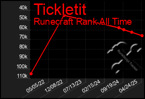 Total Graph of Tickletit