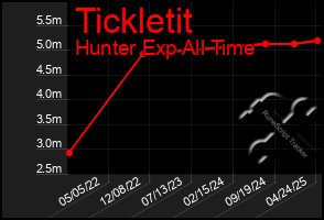 Total Graph of Tickletit