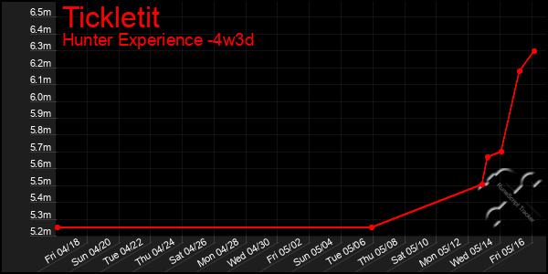 Last 31 Days Graph of Tickletit