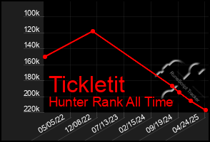 Total Graph of Tickletit