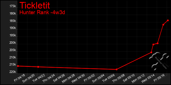 Last 31 Days Graph of Tickletit
