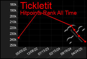 Total Graph of Tickletit