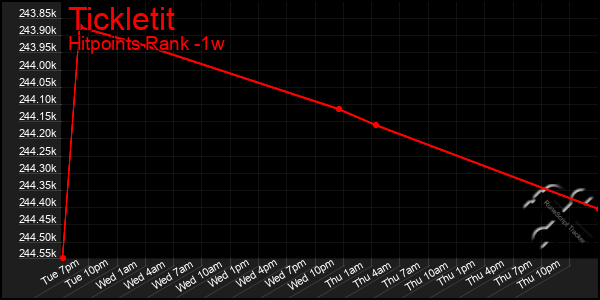 Last 7 Days Graph of Tickletit