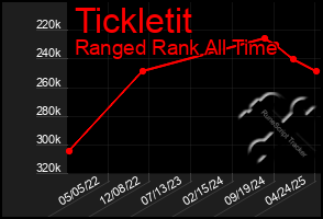Total Graph of Tickletit