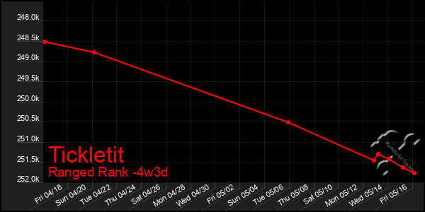 Last 31 Days Graph of Tickletit