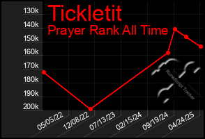 Total Graph of Tickletit