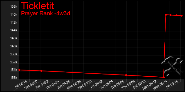 Last 31 Days Graph of Tickletit