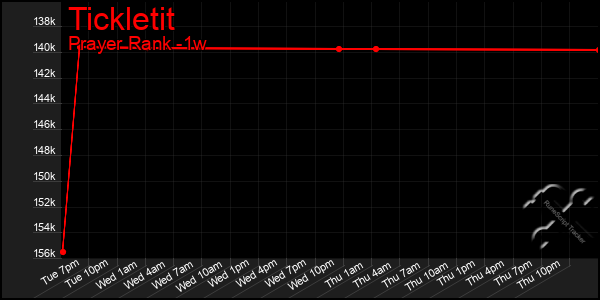 Last 7 Days Graph of Tickletit