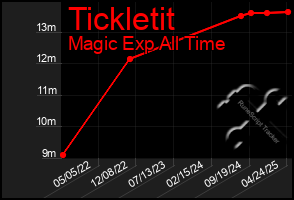 Total Graph of Tickletit