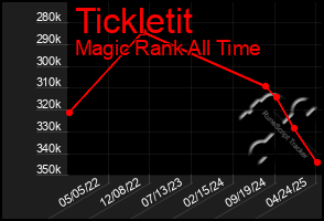 Total Graph of Tickletit
