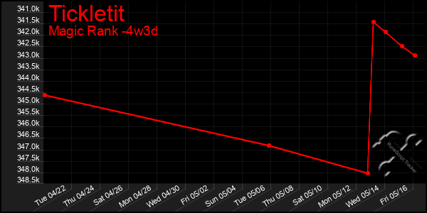 Last 31 Days Graph of Tickletit