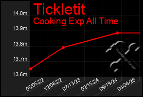 Total Graph of Tickletit
