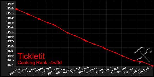 Last 31 Days Graph of Tickletit