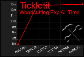 Total Graph of Tickletit