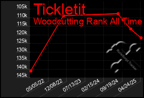 Total Graph of Tickletit