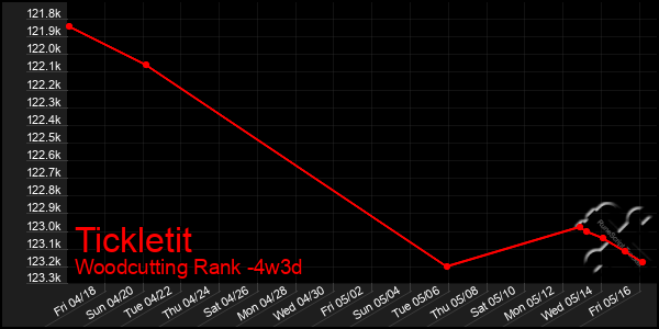 Last 31 Days Graph of Tickletit