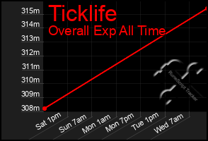 Total Graph of Ticklife