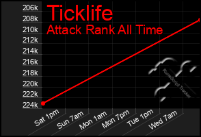 Total Graph of Ticklife