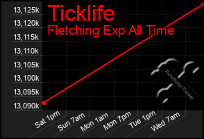 Total Graph of Ticklife