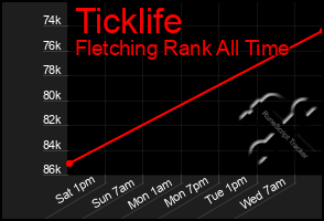 Total Graph of Ticklife