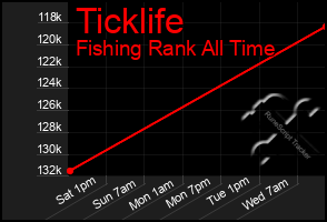 Total Graph of Ticklife