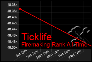 Total Graph of Ticklife