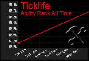 Total Graph of Ticklife