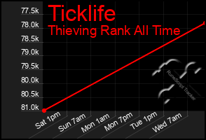 Total Graph of Ticklife