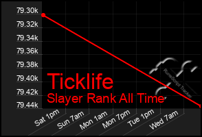 Total Graph of Ticklife