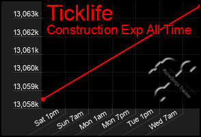 Total Graph of Ticklife