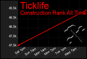 Total Graph of Ticklife